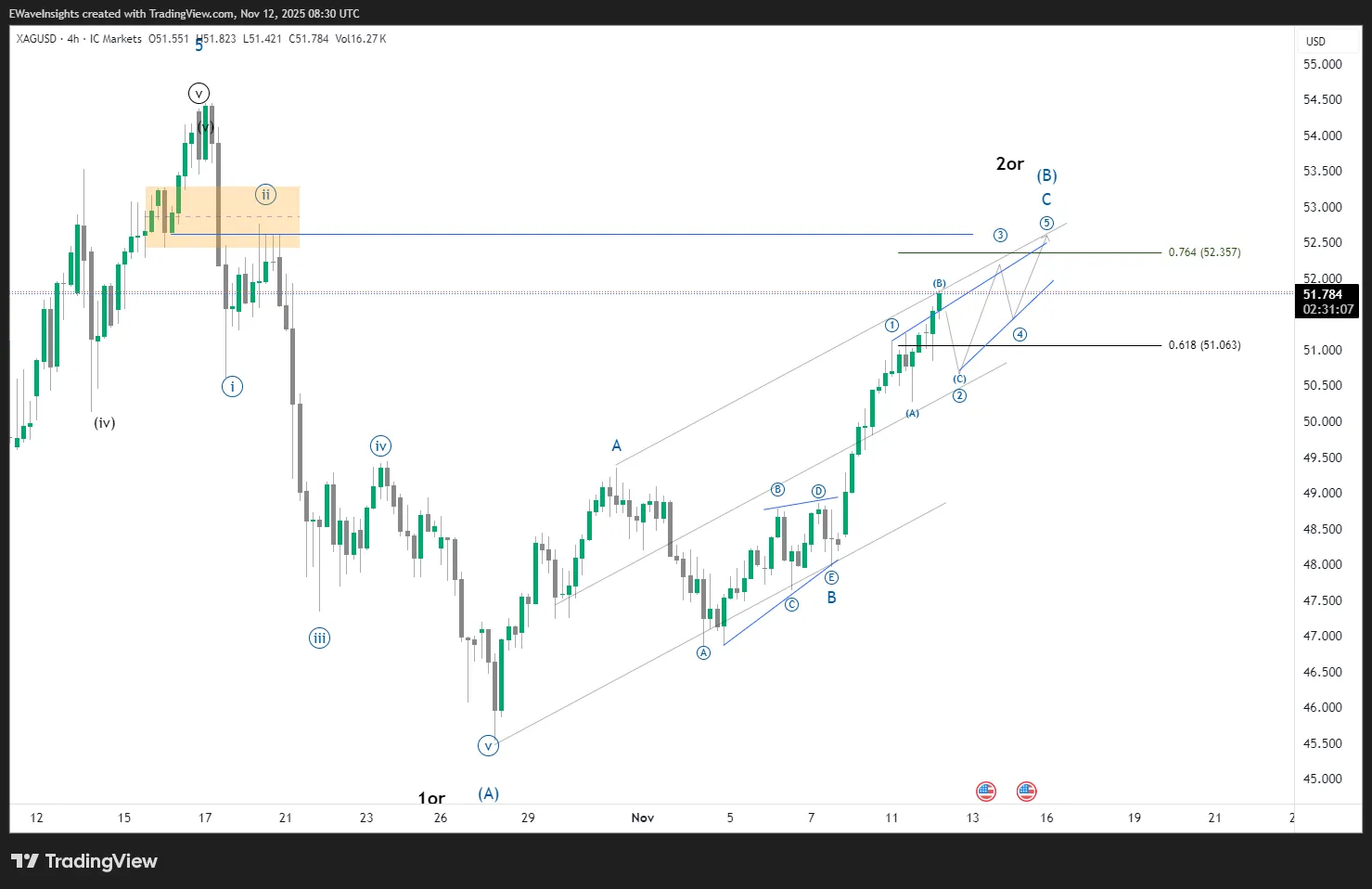 Silver (XAGUSD) – Potential Ending Diagonal in Wave C