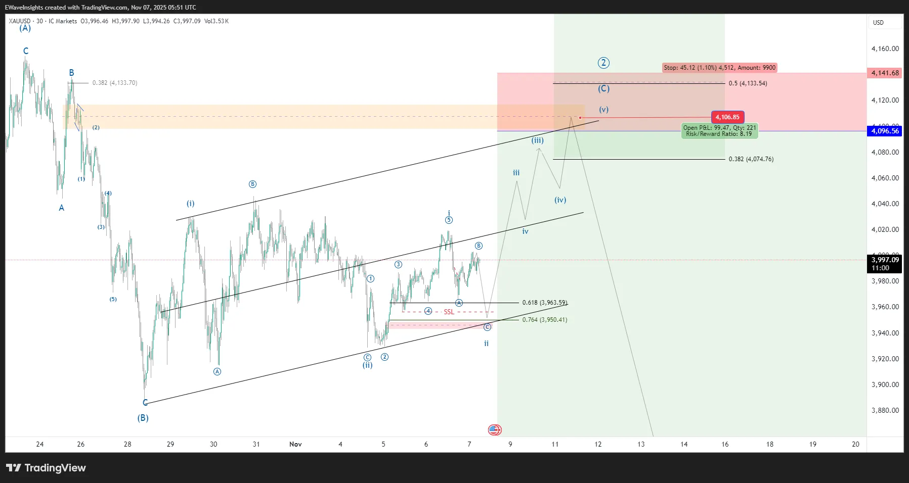 Gold (XAU/USD) Elliott Wave Analysis