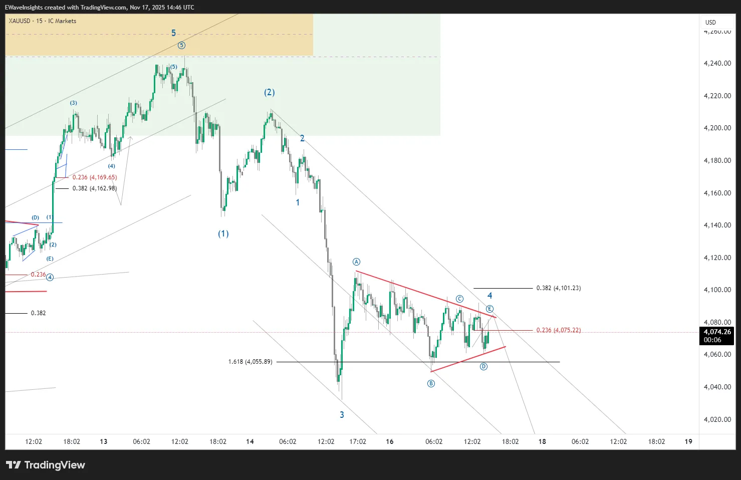 Gold Elliott Wave Analysis – Nov 17, 2025