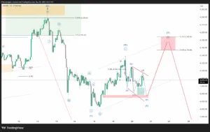 Gold Elliott Wave Analysis