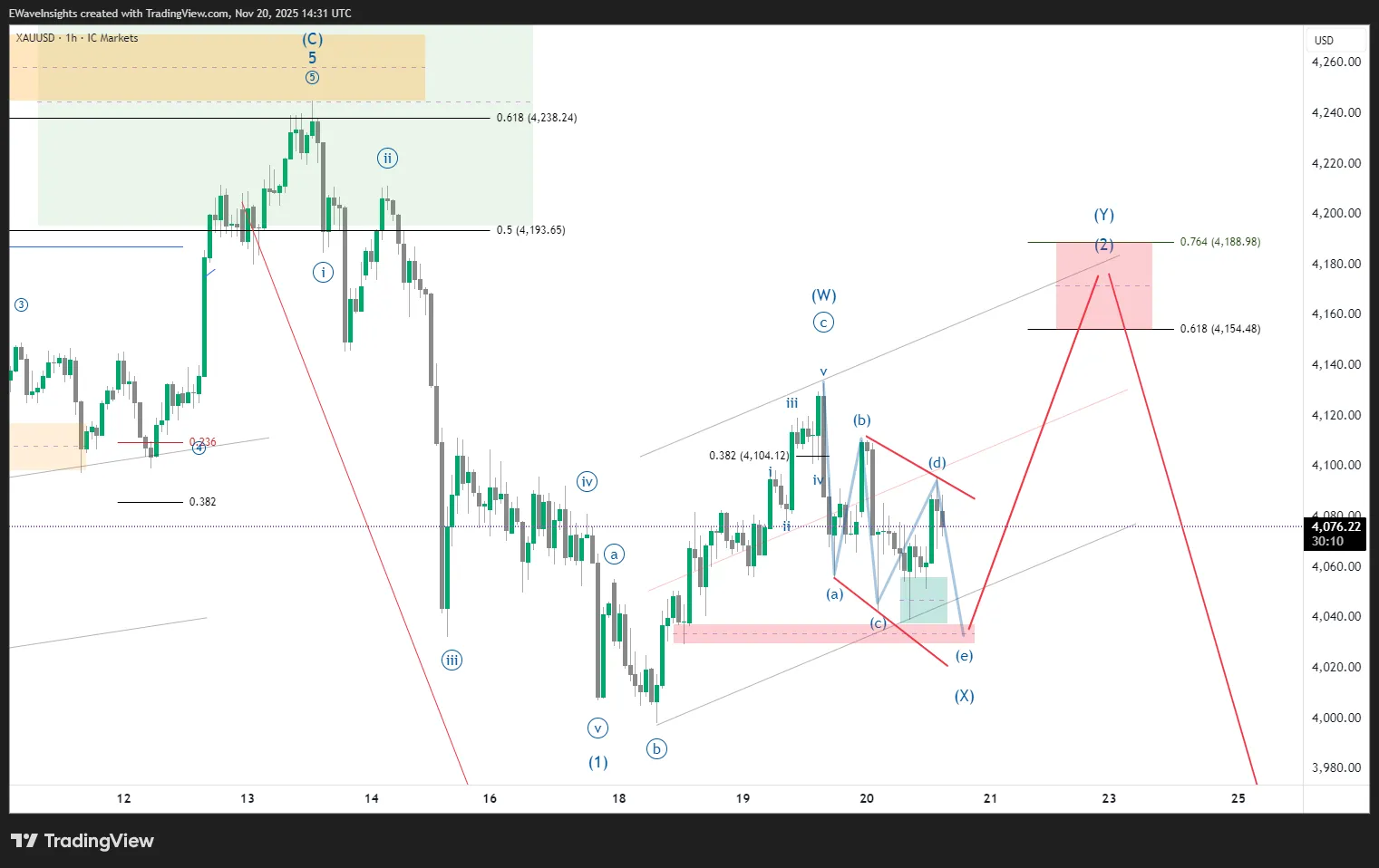 Gold Elliott Wave Analysis