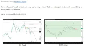 Elliott Wave Analysis: GBP/JPY 15-Min & 4-Hour Charts