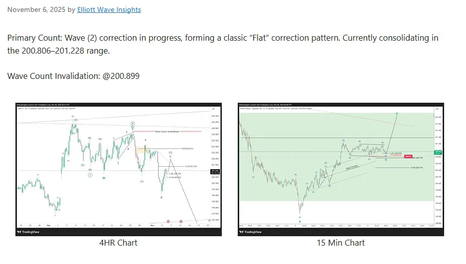 Elliott Wave Analysis: GBP/JPY 15-Min & 4-Hour Charts