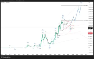 BTCUSD Elliott Wave Analysis: Cycle Wave IV Triangle Before the Next Bull Leg