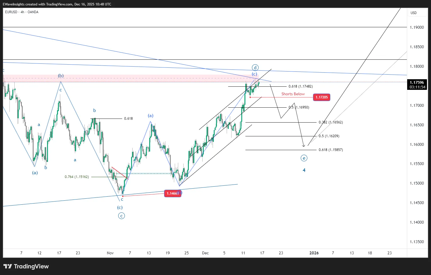 ? EURUSD Elliott Wave Analysis: Wave (E) Setup on 4H Chart