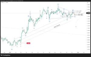EURUSD Elliott Wave Analysis: Wave 4 Triangle and Wave 5 Upside Target