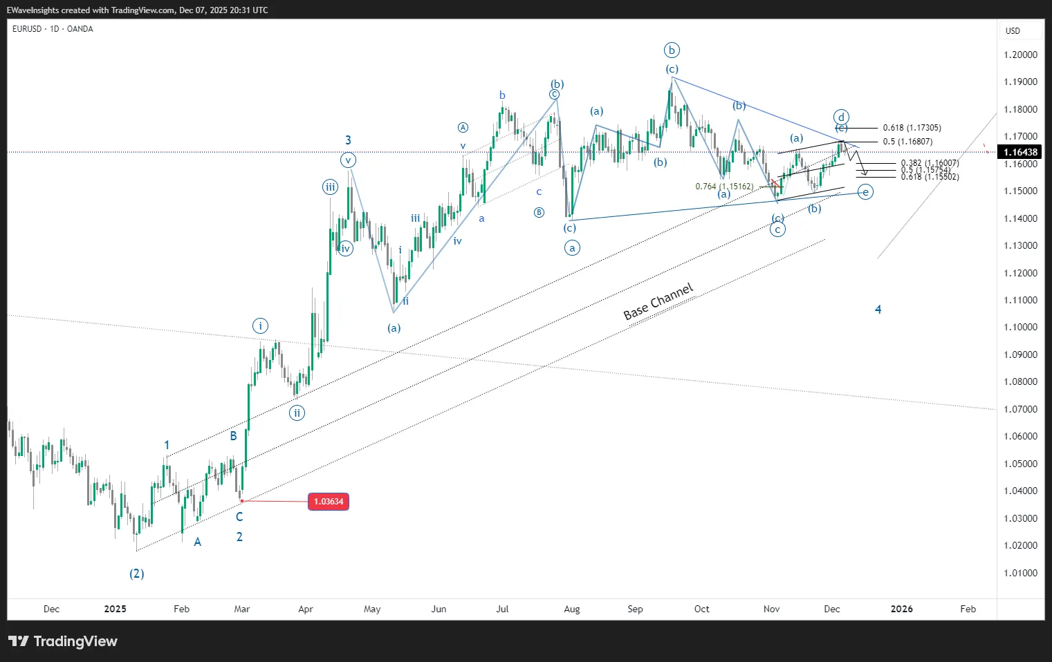 EURUSD Elliott Wave Analysis: Wave 4 Triangle and Wave 5 Upside Target