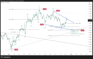 GBPUSD Elliott Wave Analysis: Wave 2 Correction into 1.29–1.28 Support