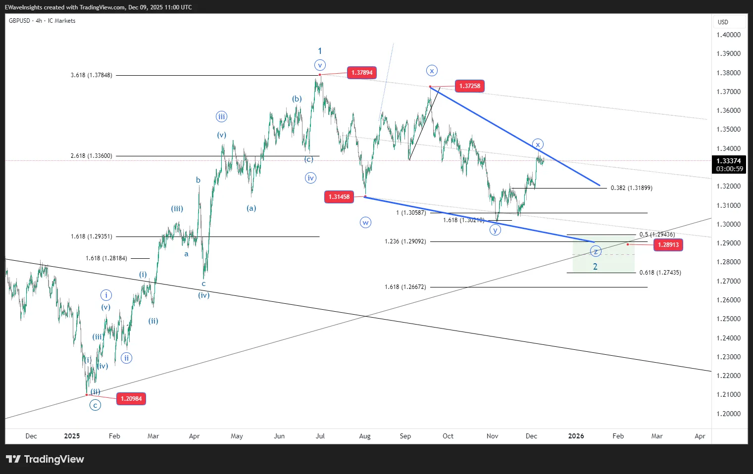 GBPUSD Elliott Wave Analysis: Wave 2 Correction into 1.29–1.28 Support