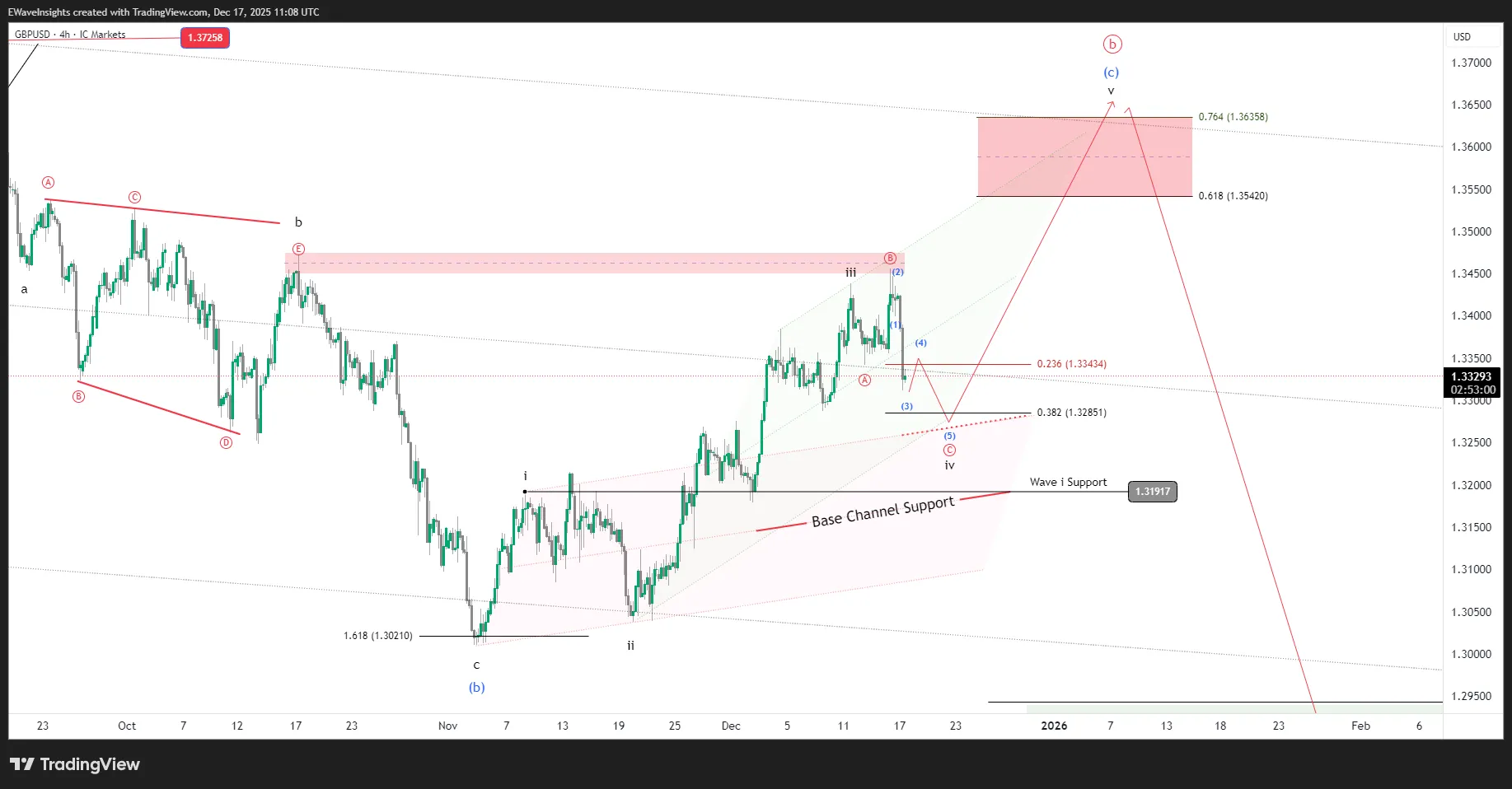 GBPUSD Elliott Wave Analysis – 4H