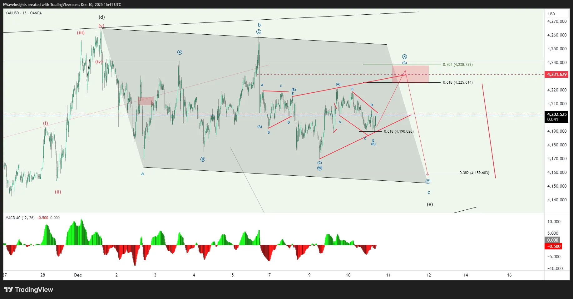 GOLD Elliott Wave Intraday Update: Triangle Breakout to 4,231.791
