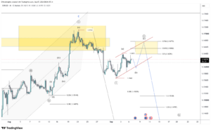 EURUSD 4H: Corrective Bounce Underway After Wave C Top
