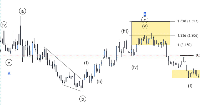 Flat correction pattern in Elliott Wave Theory showing wave A, wave B, and wave C with a sideways 3-3-5 structure