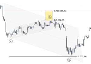 ABC Correction: The Complete Guide to Elliott Wave Corrective Patterns
