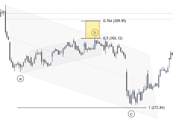 ABC Correction: The Complete Guide to Elliott Wave Corrective Patterns