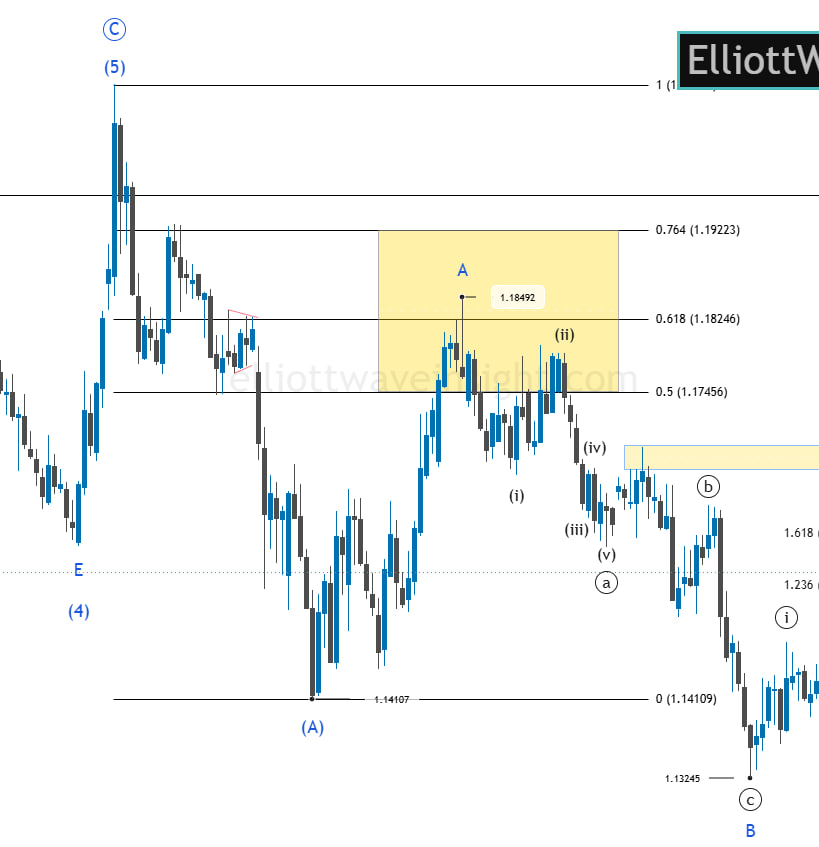 EURUSD price retracing into the 0.5 to 0.618 Fibonacci Golden Zone