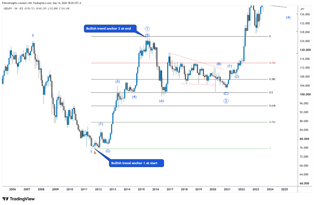 Correct versus incorrect Fibonacci retracement anchor points on a price chart