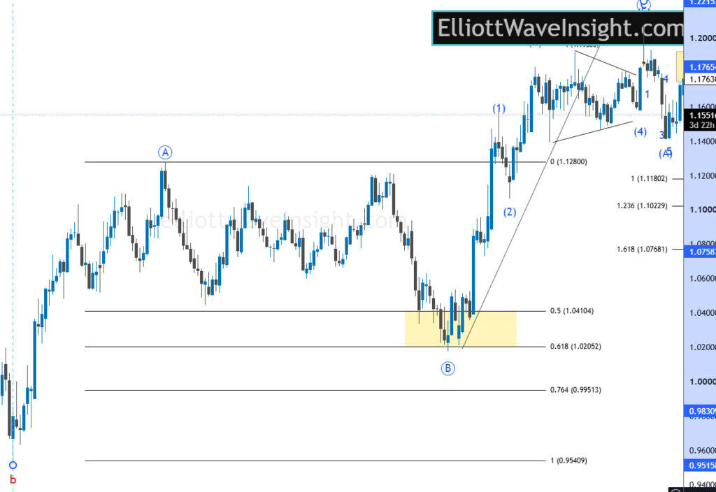 GBPUSD price bouncing from the 0.5 to 0.618 Fibonacci Golden Zone into a five-wave rally
