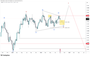 GBPUSD Elliott Wave Analysis 2026: Full Wave Count and Bullish Forecast