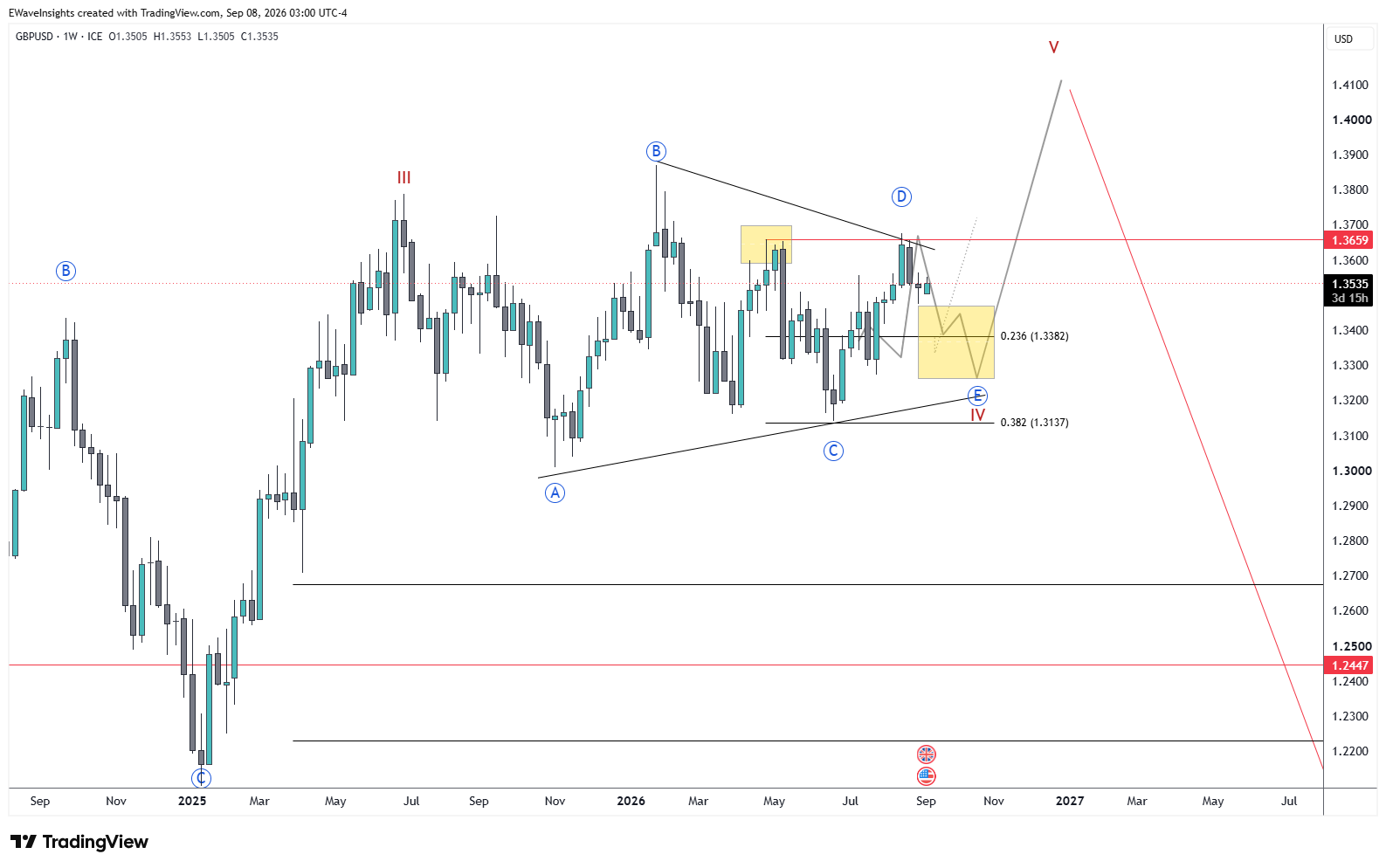 GBPUSD Elliott Wave Analysis 2026: Full Wave Count and Bullish Forecast