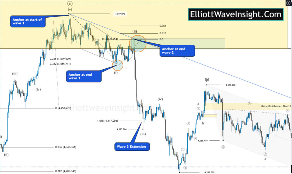 Fibonacci retracement anchor points marked at the start of wave 1, end of wave 1, and end of wave 2