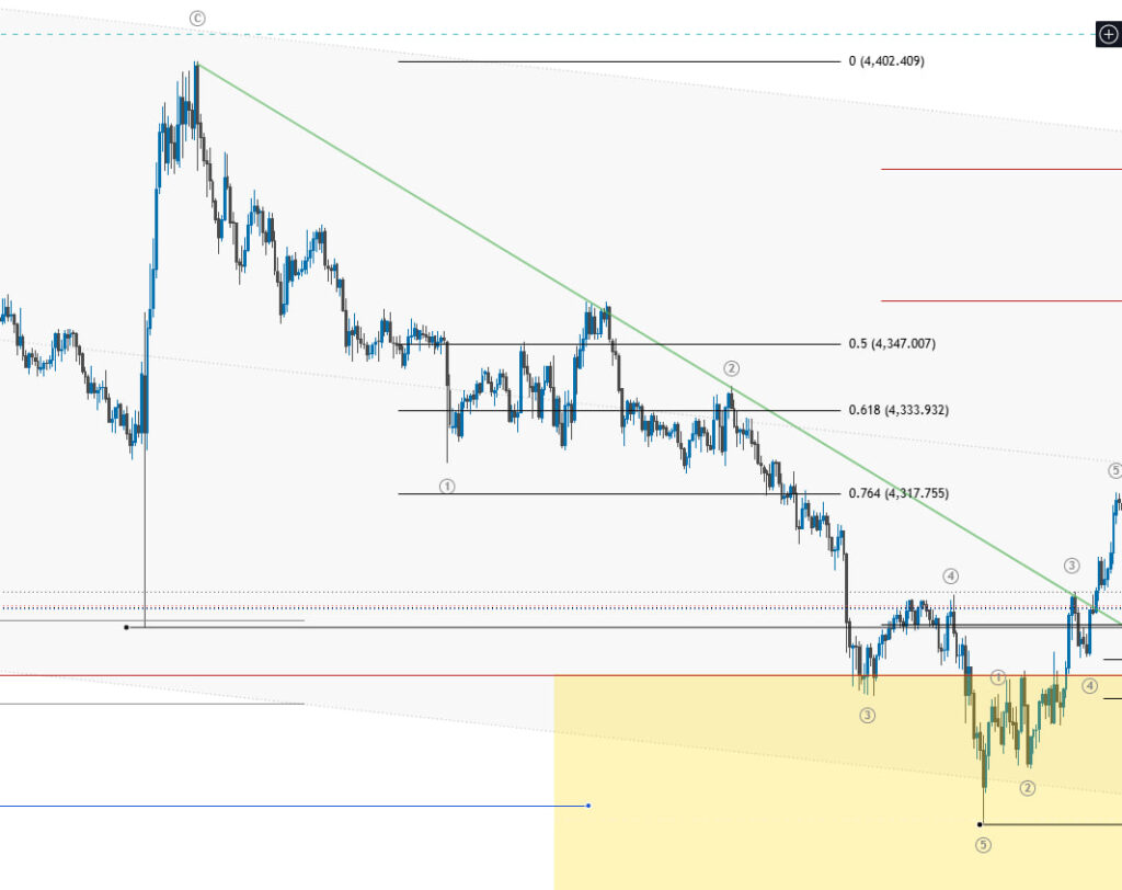Gold price failing to make a new high after bouncing at the 0.5 to 0.618 Fibonacci Golden Zone