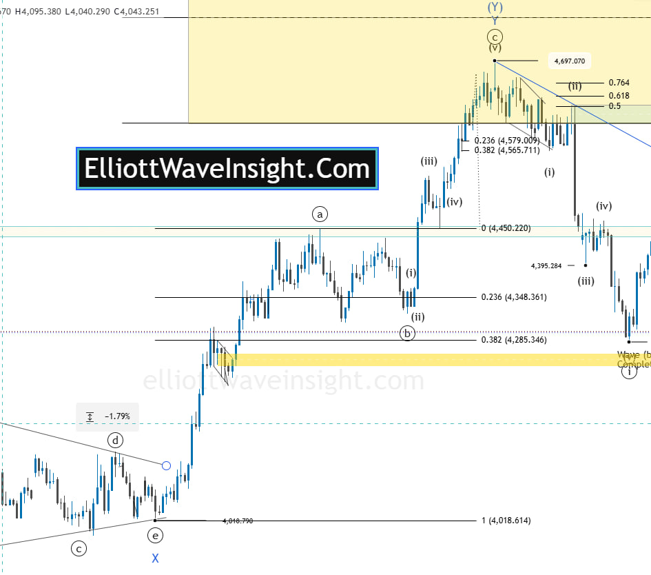 Gold price showing a shallow Fibonacci retracement to the 0.382 level in a strong uptrend