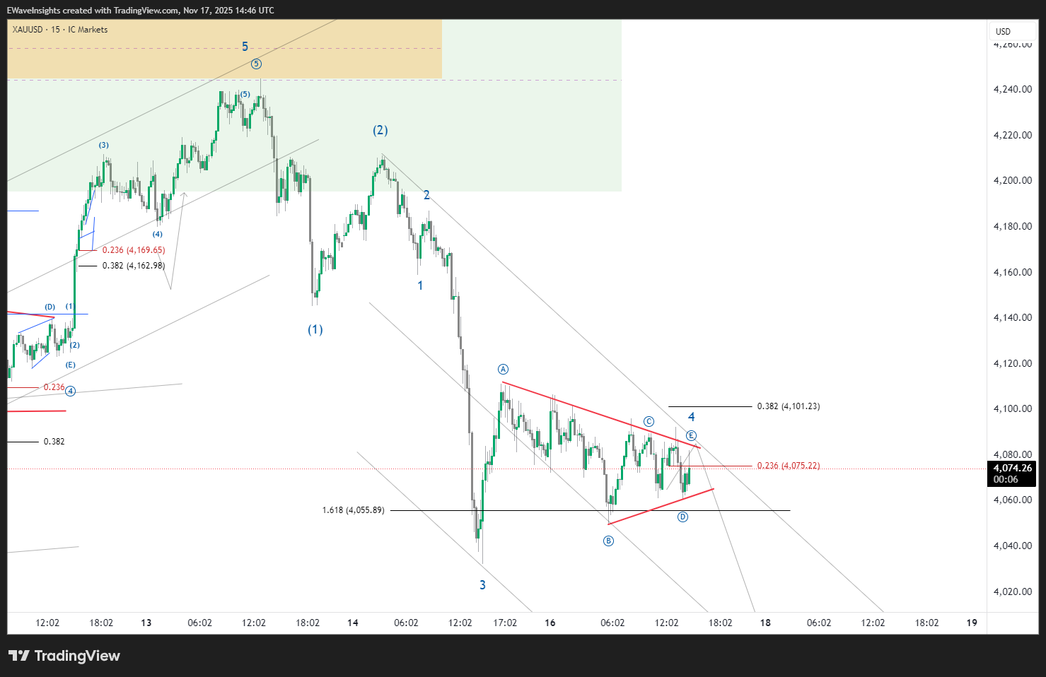 Gold Elliott Wave Analysis – Nov 17, 2025