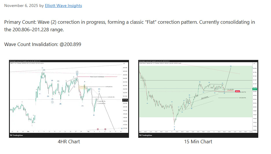 Elliott Wave Analysis: GBP/JPY 15-Min & 4-Hour Charts