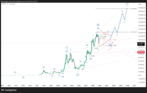 BTCUSD Elliott Wave Analysis: Cycle Wave IV Triangle Before the Next Bull Leg