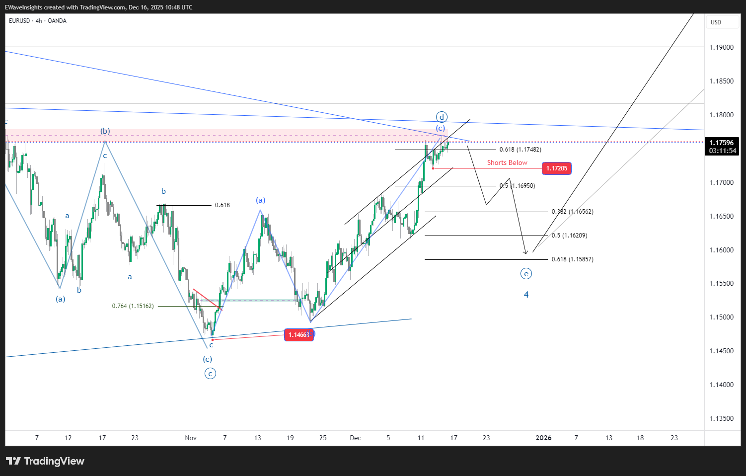 ? EURUSD Elliott Wave Analysis: Wave (E) Setup on 4H Chart