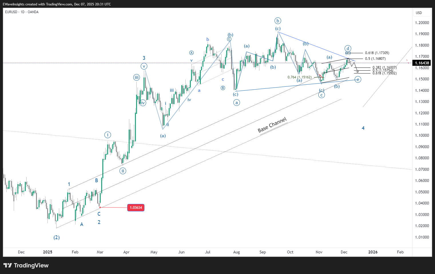 EURUSD Elliott Wave Analysis: Wave 4 Triangle and Wave 5 Upside Target