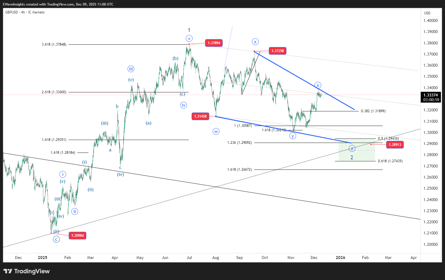 GBPUSD Elliott Wave Analysis: Wave 2 Correction into 1.29–1.28 Support