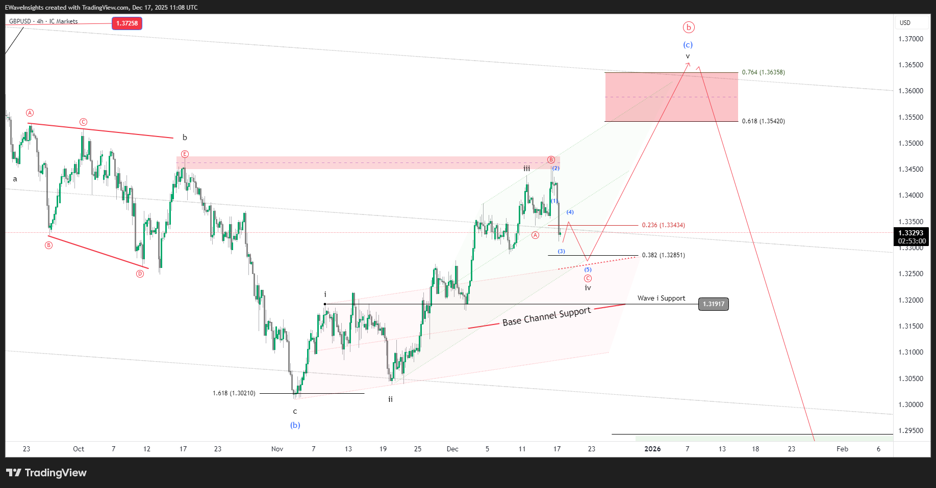 GBPUSD Elliott Wave Analysis – 4H