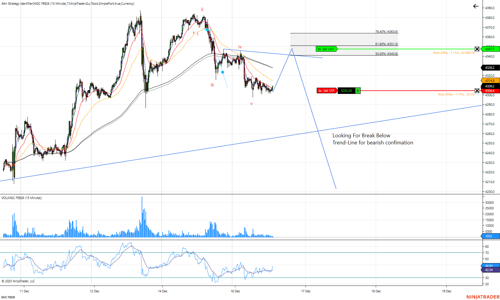 Gold Elliott Wave Analysis: Intraday (15-Min)