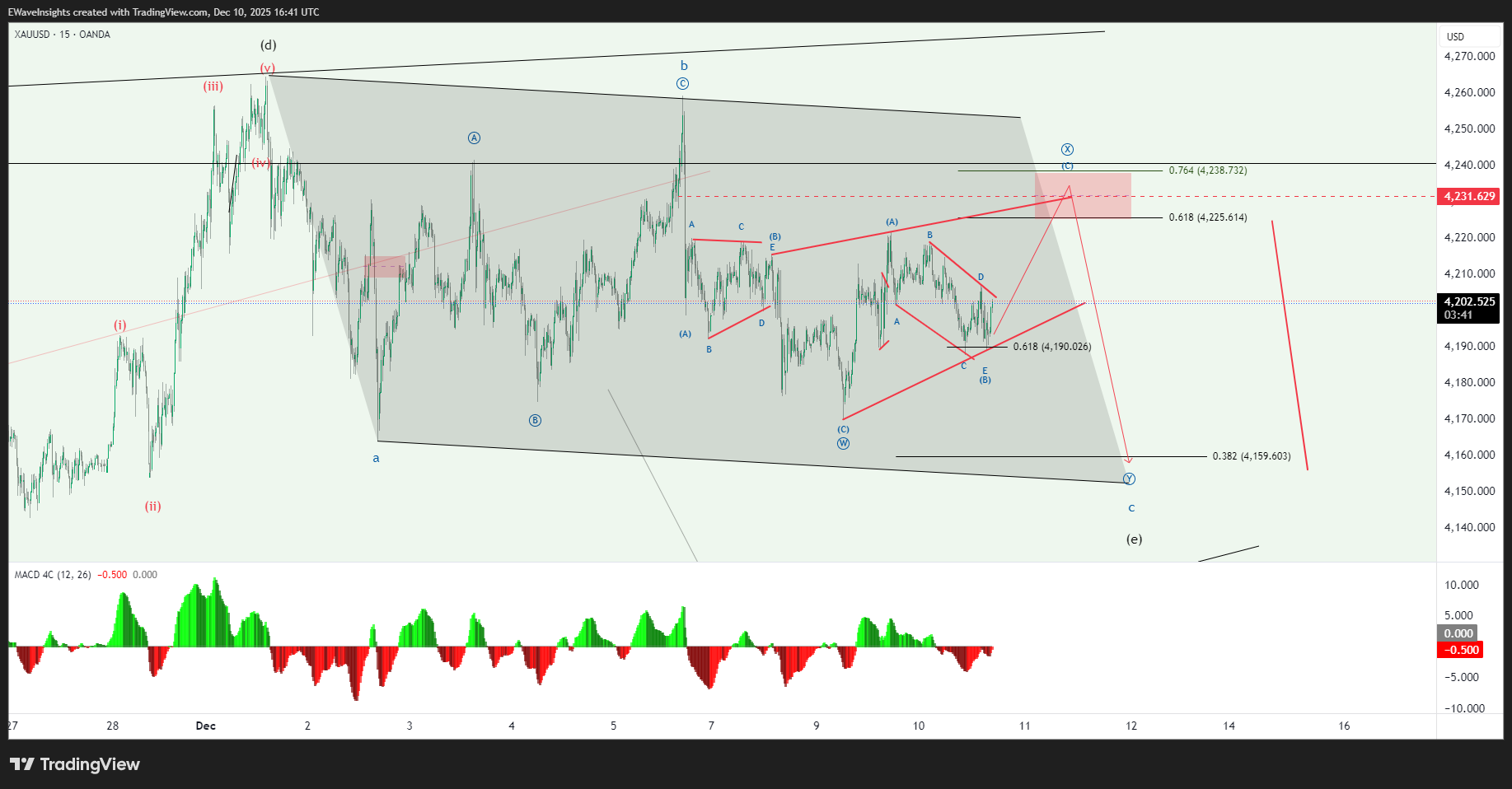 GOLD Elliott Wave Intraday Update: Triangle Breakout to 4,231.791