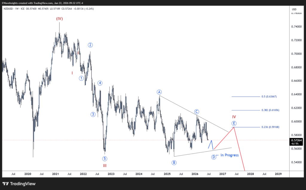 NZDUSD: Weekly Triangle in Development | Primary ((D))