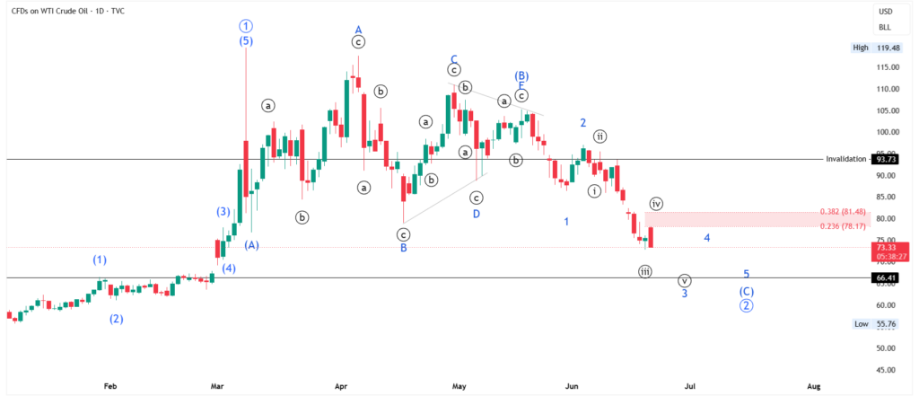 WTI Crude Oil : Preparing for Short Term Pullback for Wave 4 of Bearish Impulse of Wave (C)