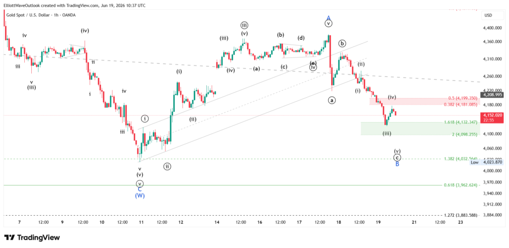 #XAUUSD – Wave (X) Another Pullback is awaited