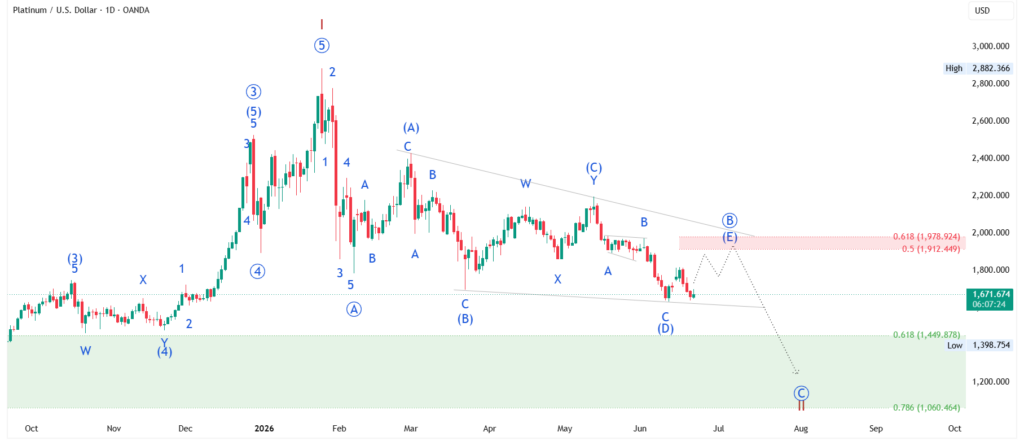 #XPTUSD on the verse of a upward movement as a Pullback