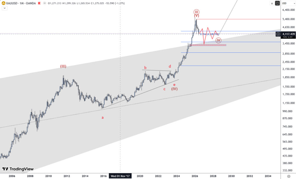 XAUUSD Monthly – Potential wave ((IV)) Developing
