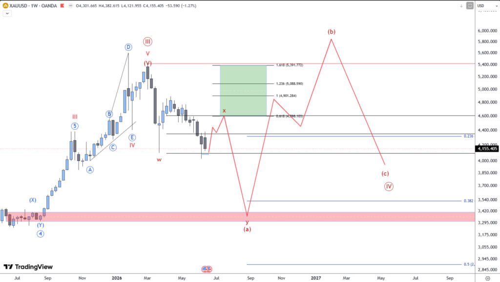 Gold Pattern Recognition: Wave (a) Still Forming as Broader Correction Develops