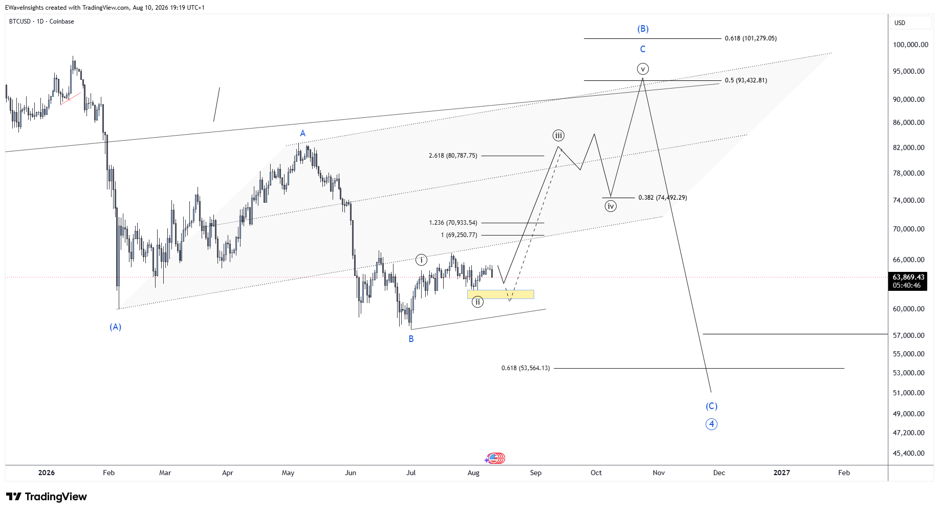 BTCUSD: Early Signs of a Move Toward 80,000