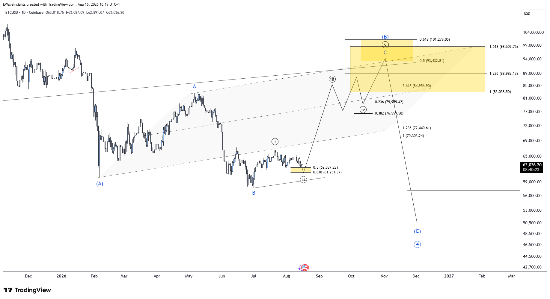 BTCUSD: Early Signs of a Move Toward 80,000