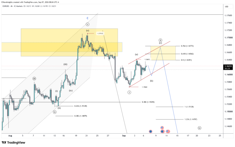 EURUSD 4H: Corrective Bounce Underway After Wave C Top