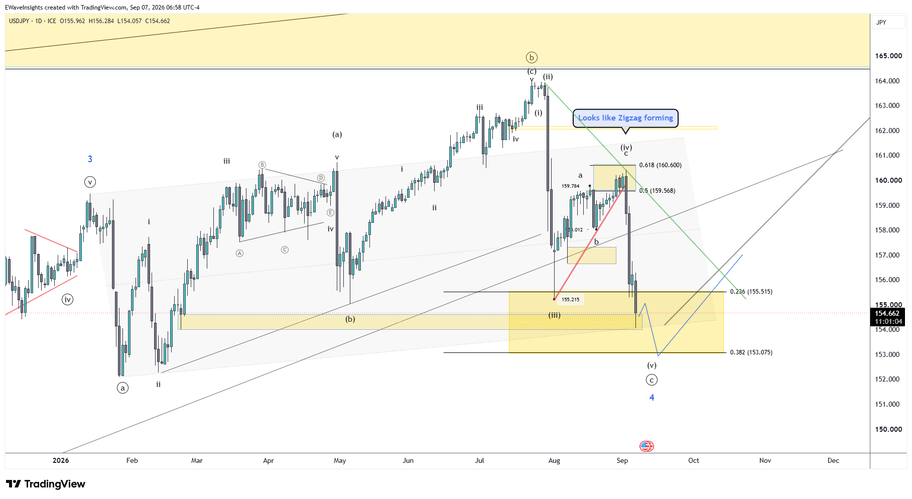 USDJPY Daily: Wave 4 Nears Completion Before Wave 5 Higher