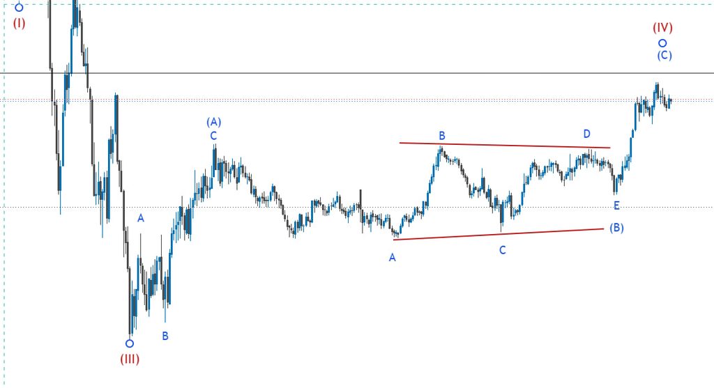 A Real Chart Example Wave B Contracting Triangle