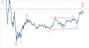 Elliott Wave Contracting Triangle Explained