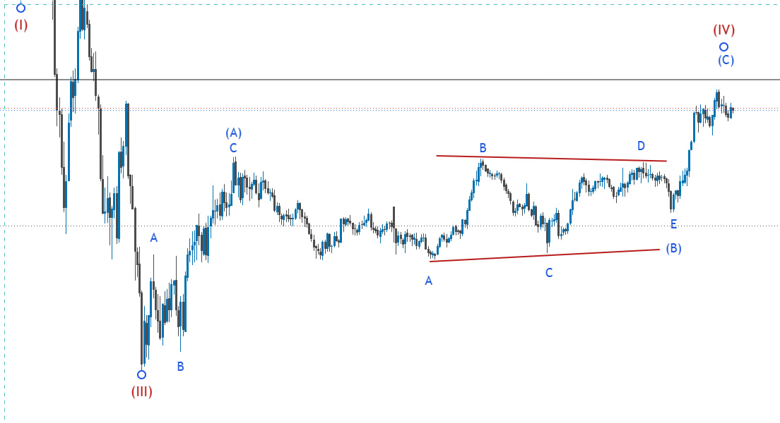 Elliott Wave Contracting Triangle Explained
