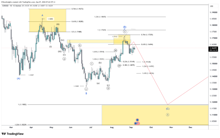 EURUSD Daily: Wave (C) Decline Now in Focus